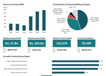 The Unit Trust industry closes 2025 with Rs. 587 Bn assets under management