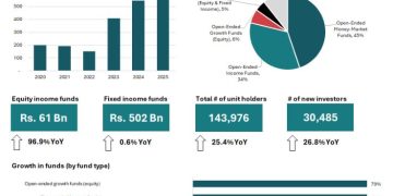 The Unit Trust industry closes 2025 with Rs. 587 Bn assets under management