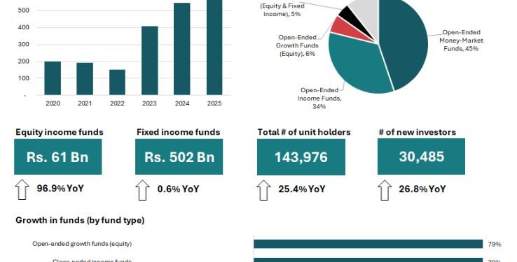 The Unit Trust industry closes 2025 with Rs. 587 Bn assets under management